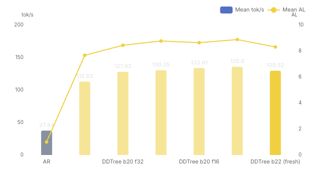 如何在单张 RTX 3090 上让 Qwen3.5-27B token 生成速度提升 6 倍