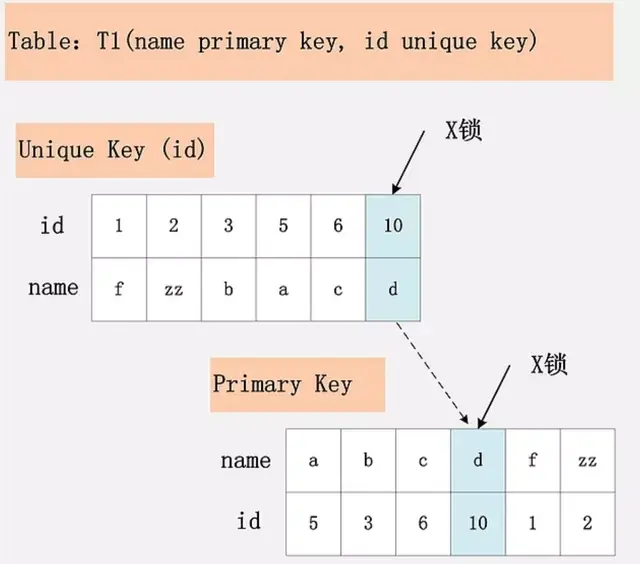 MySQL锁(深度解析)