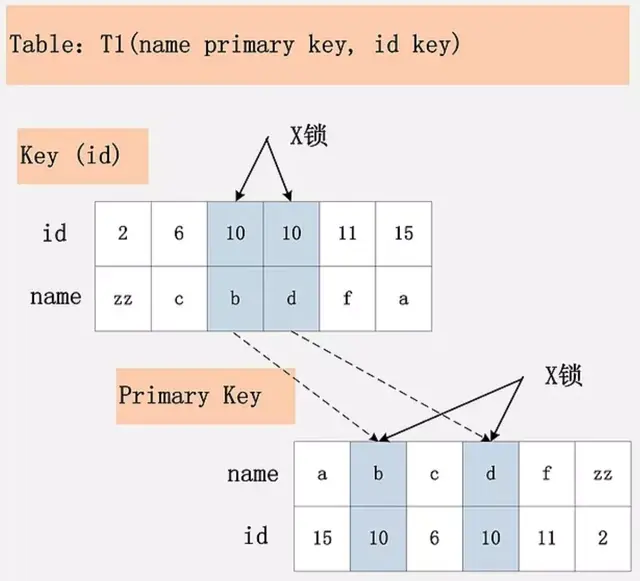 MySQL锁(深度解析)