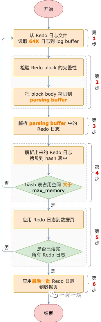 MySQL 崩溃恢复过程分析