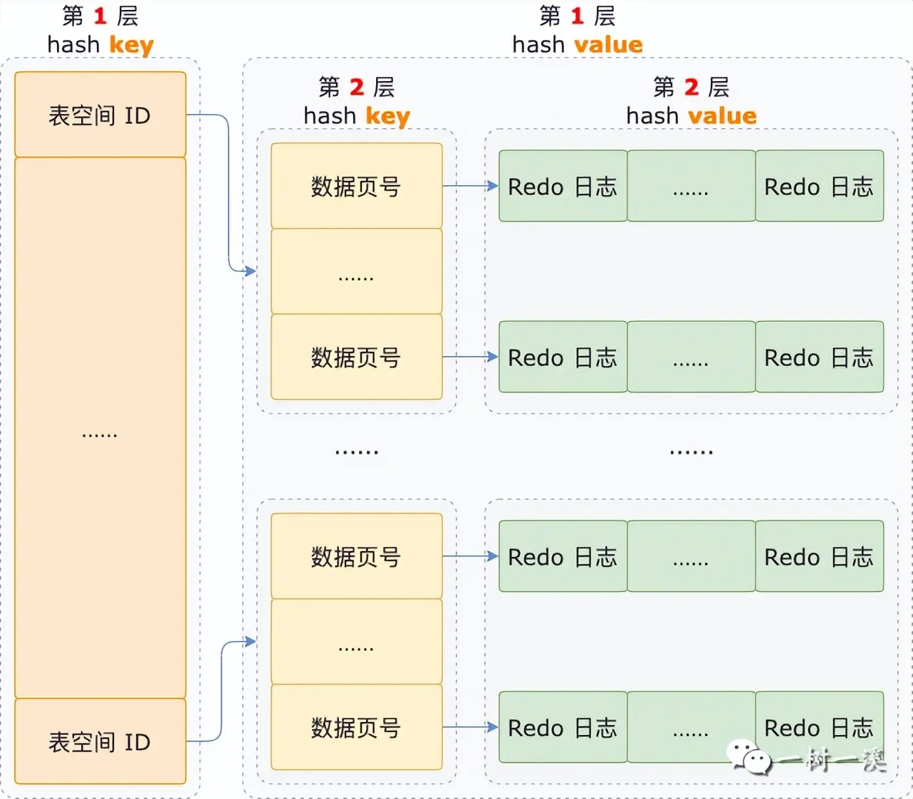 MySQL 崩溃恢复过程分析