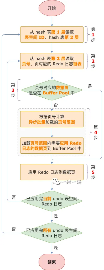 MySQL 崩溃恢复过程分析