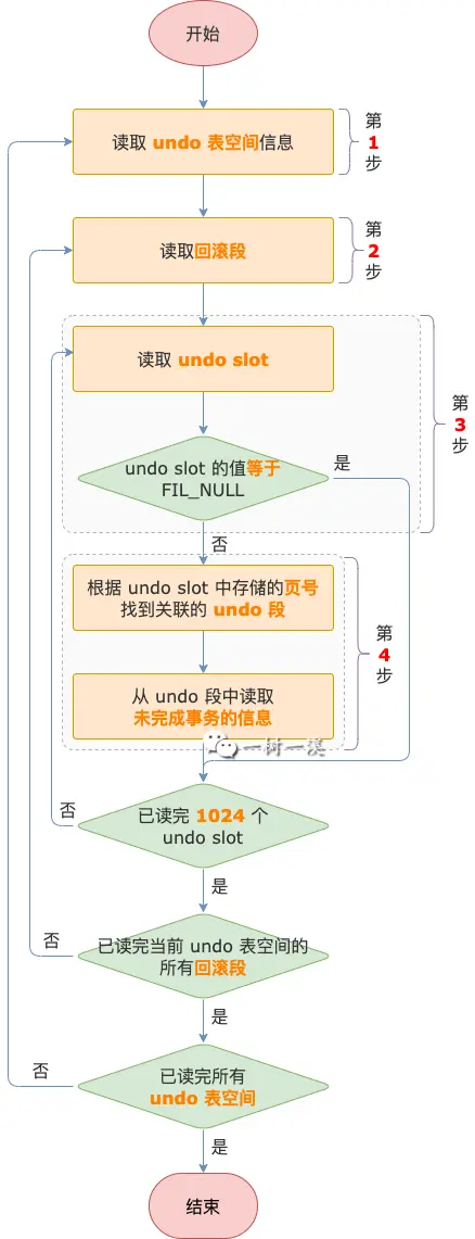 MySQL 崩溃恢复过程分析