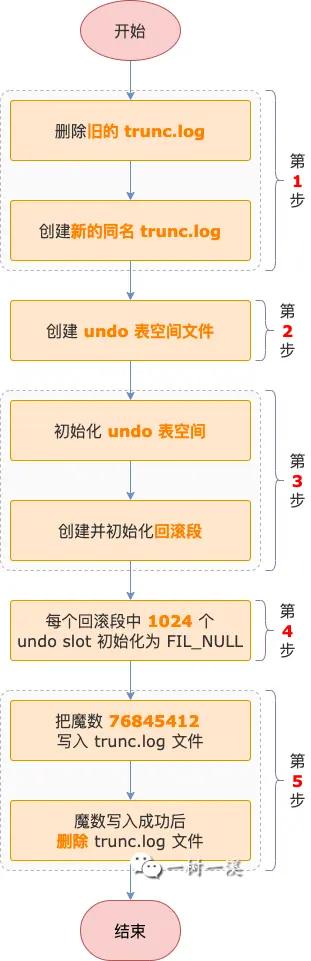 MySQL 崩溃恢复过程分析