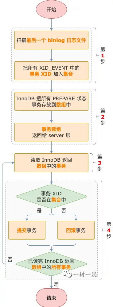 MySQL 崩溃恢复过程分析