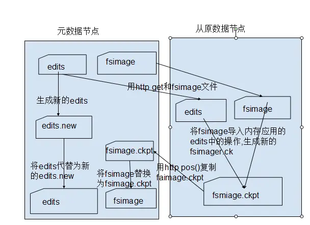 初识hdfs之读写流程-元一软件