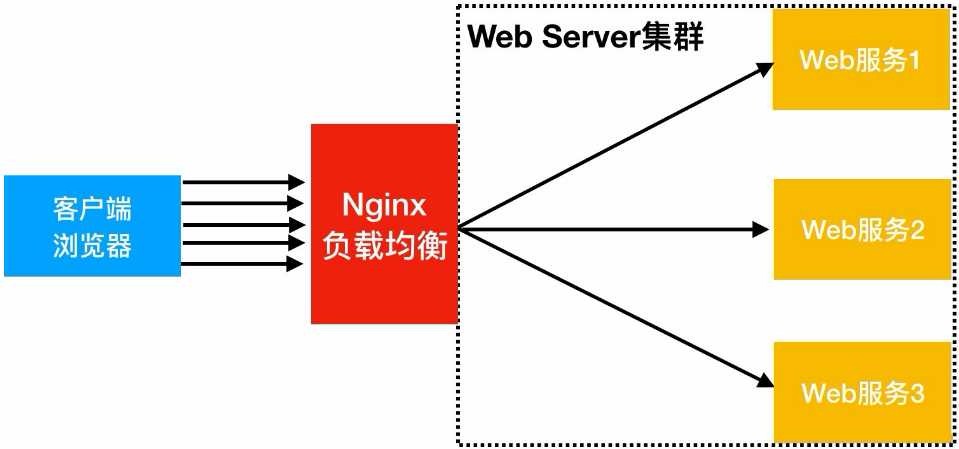Nginx 负载均衡-元一软件