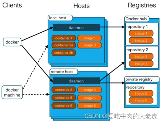 Docker之Docker概念，网络，数据卷-元一软件