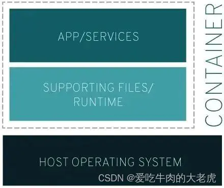Docker之Docker概念，网络，数据卷-元一软件