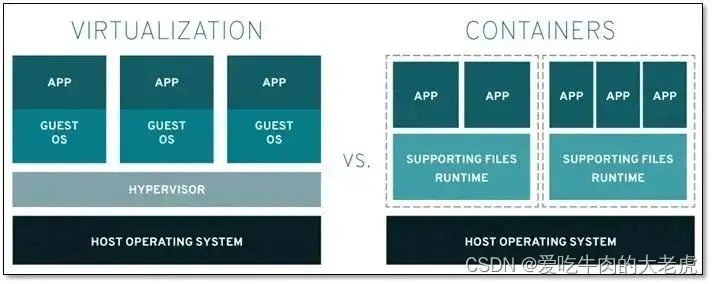Docker之Docker概念，网络，数据卷-元一软件