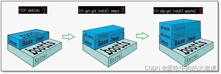 Docker之Docker概念，网络，数据卷-元一软件