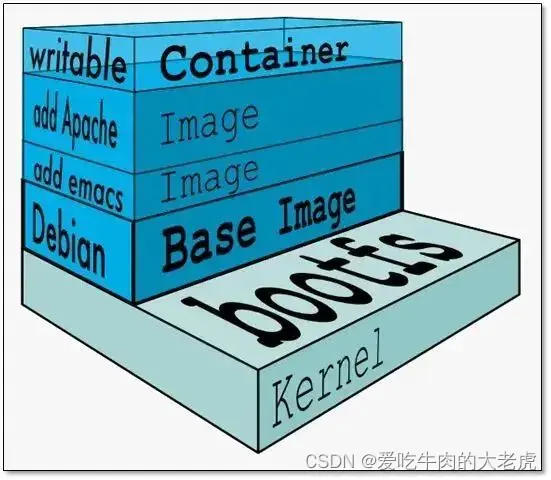 Docker之Docker概念，网络，数据卷-元一软件