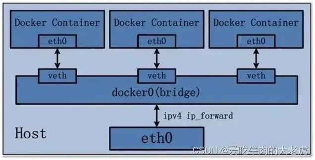 Docker之Docker概念，网络，数据卷-元一软件