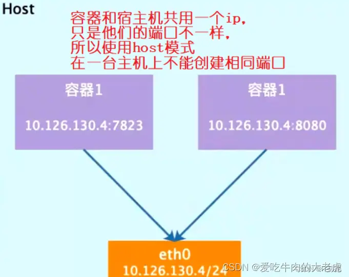 Docker之Docker概念，网络，数据卷-元一软件