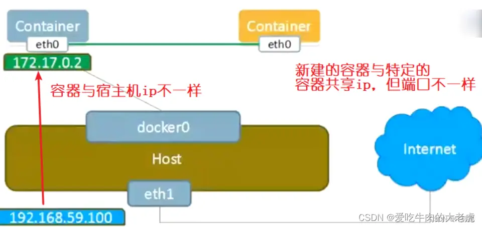 Docker之Docker概念，网络，数据卷-元一软件