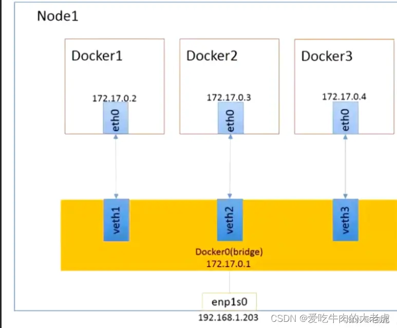 Docker之Docker概念，网络，数据卷-元一软件