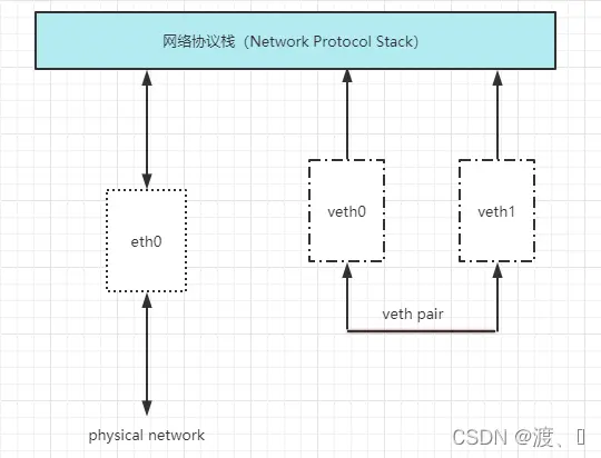 有了这篇 Docker 网络原理，彻底爱了~-元一软件