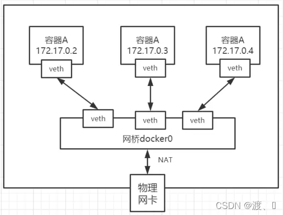有了这篇 Docker 网络原理，彻底爱了~-元一软件
