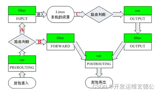 linux网络管理-iptables基础-元一软件