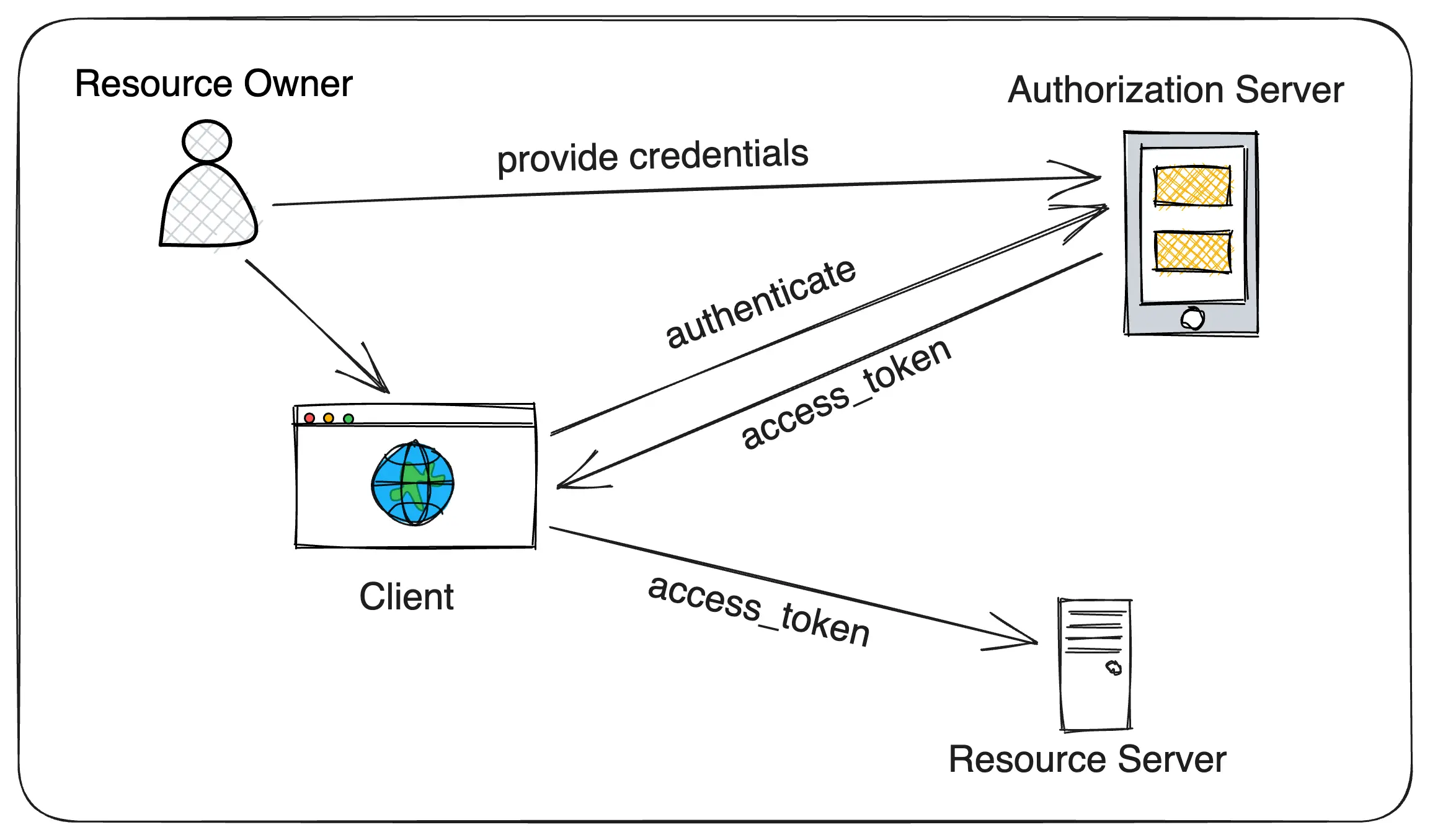 Spring Security OAuth 2 教程 - 2：授权码模式-元一软件