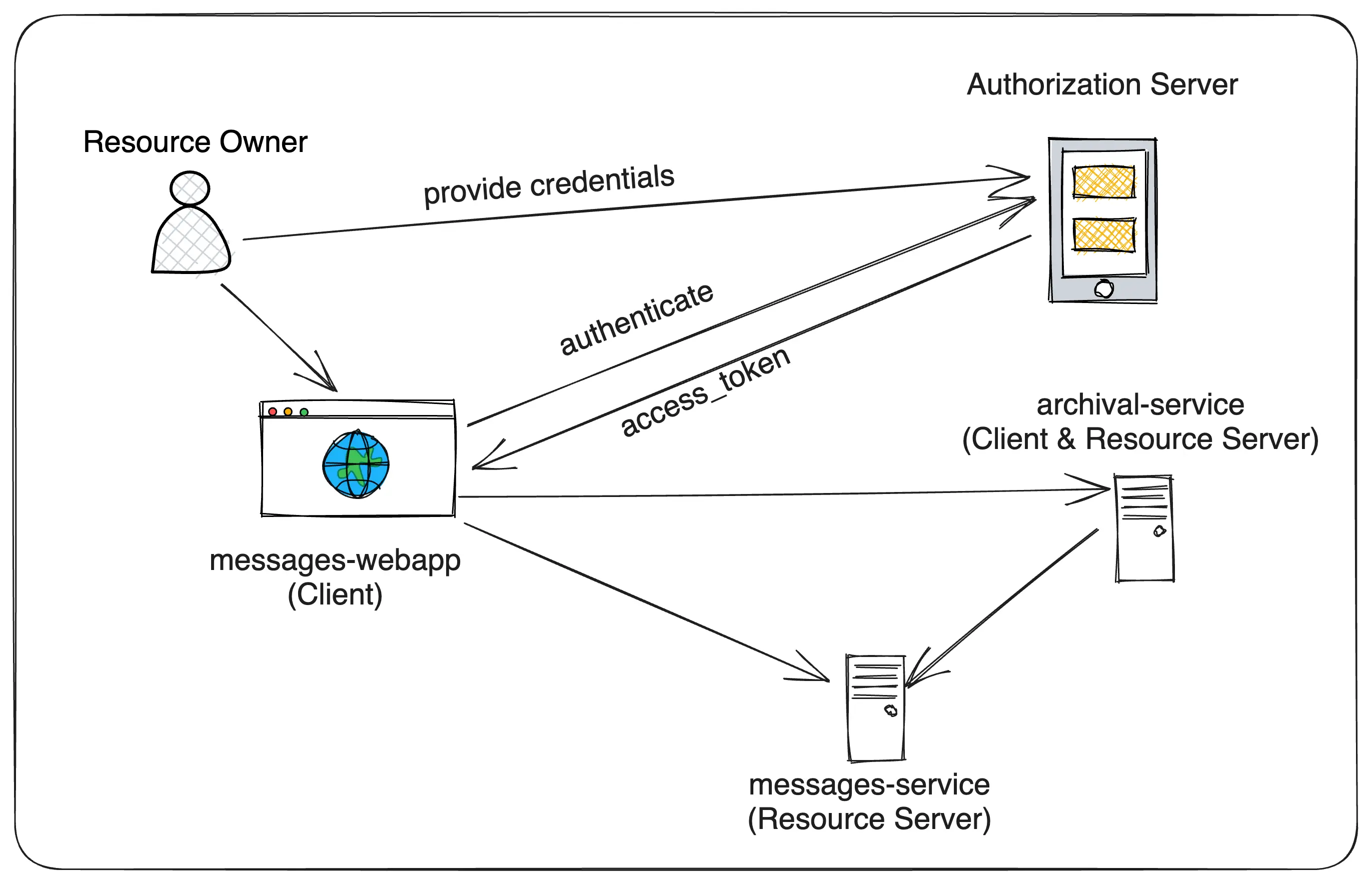 Spring Security OAuth 2 教程 - 6：微服务项目设置-元一软件