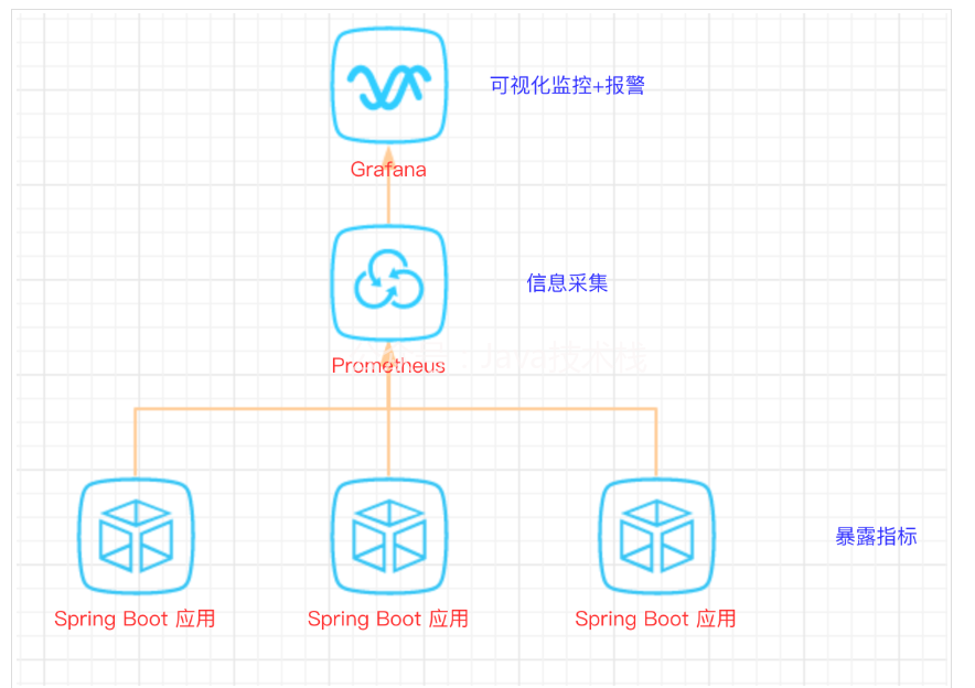 Spring Boot + Prometheus + Grafana-元一软件