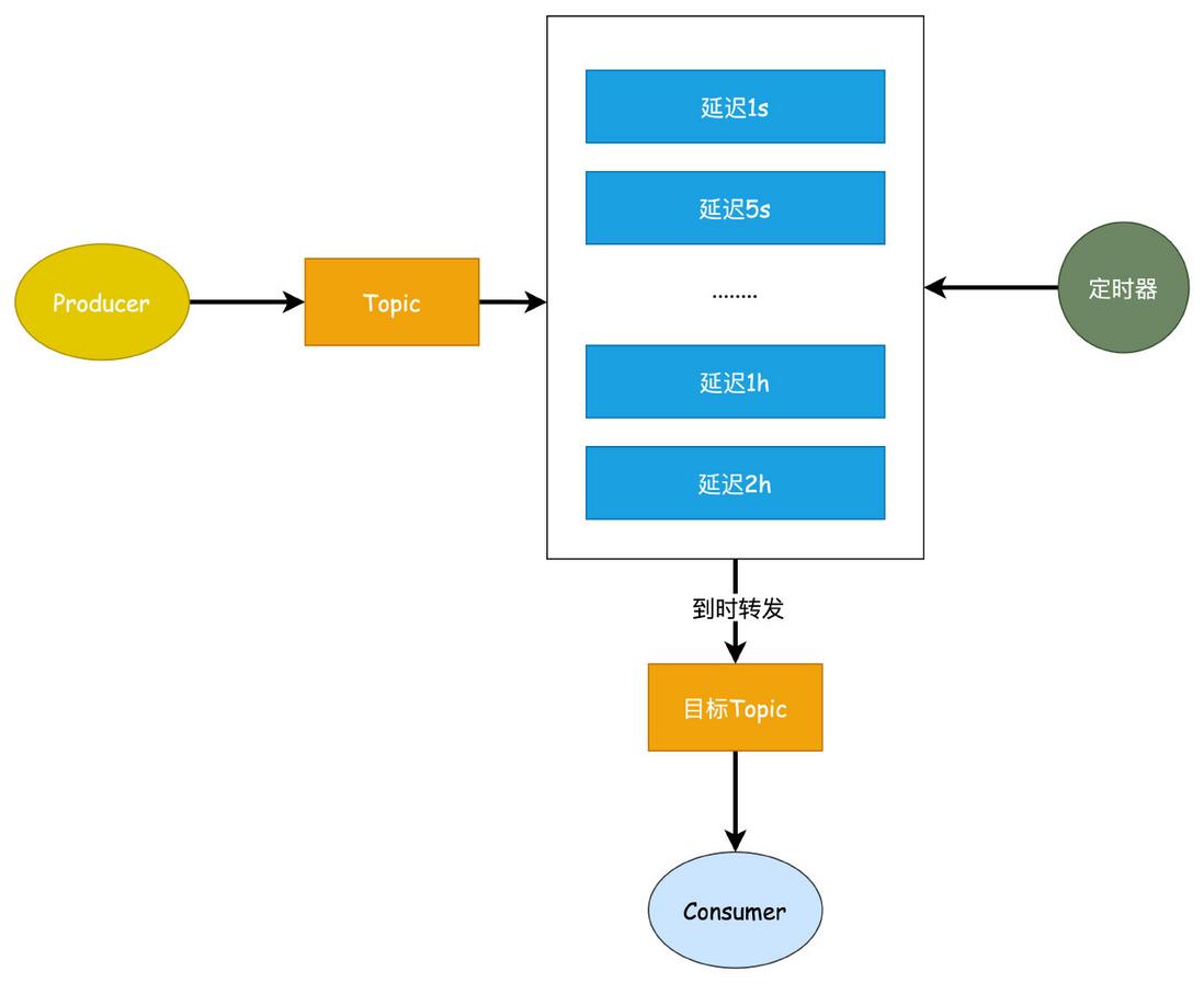 rabbitMQ、rocketMQ、Kafka延迟队列实现-元一软件