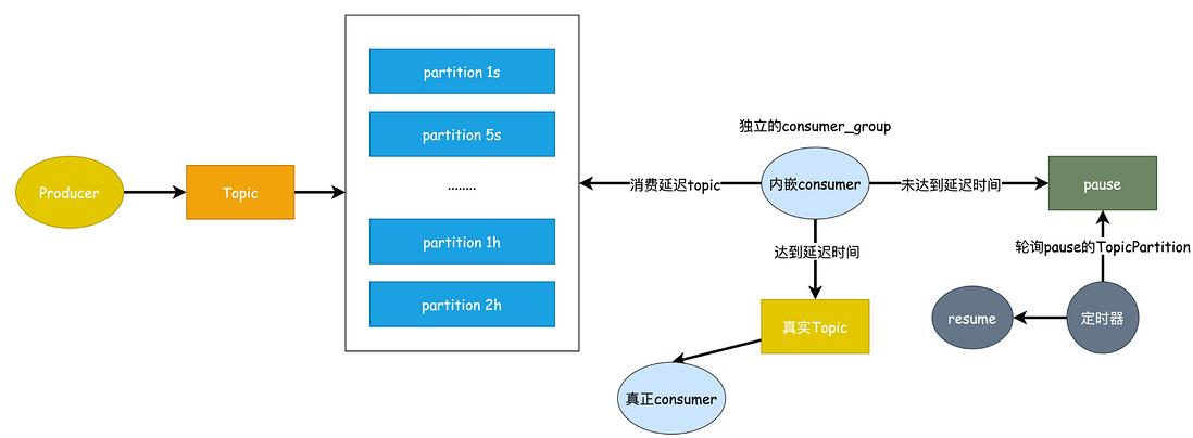 rabbitMQ、rocketMQ、Kafka延迟队列实现-元一软件