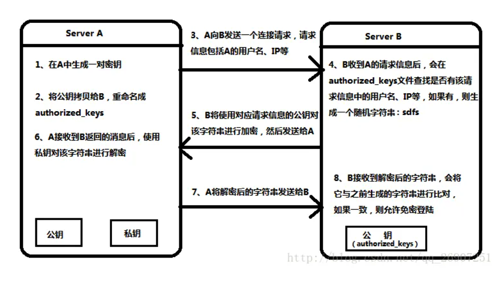 Linux SSH 免密登录-元一软件