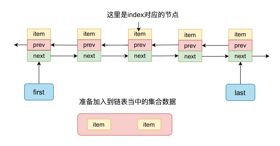 LinkedList源码深度剖析-元一软件