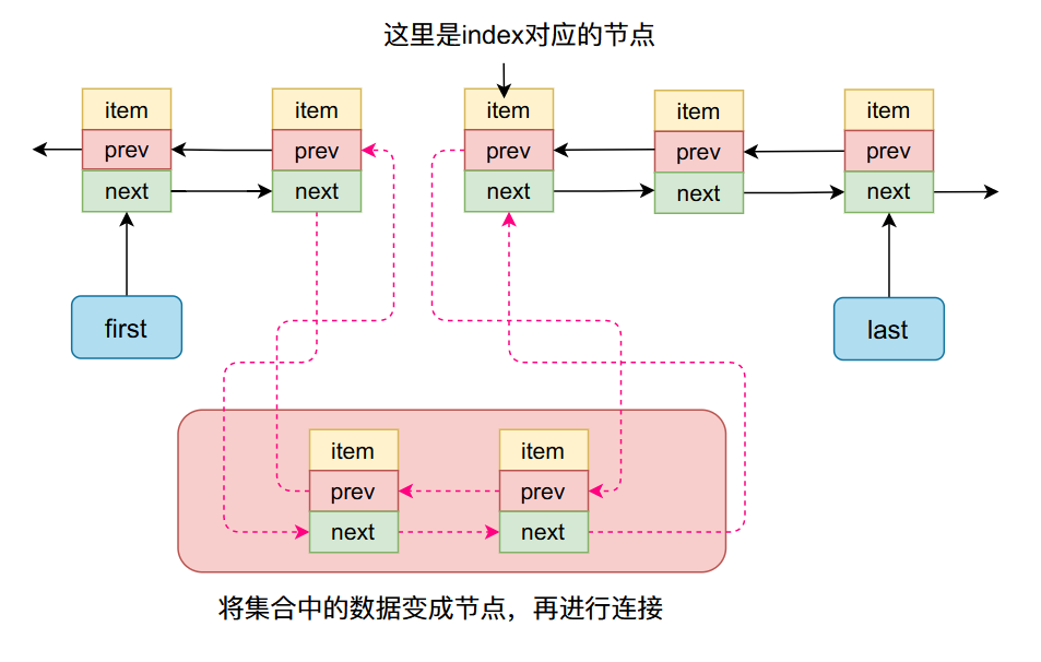 LinkedList源码深度剖析-元一软件
