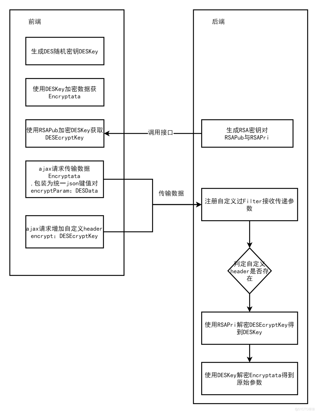springboot加密传输-元一软件