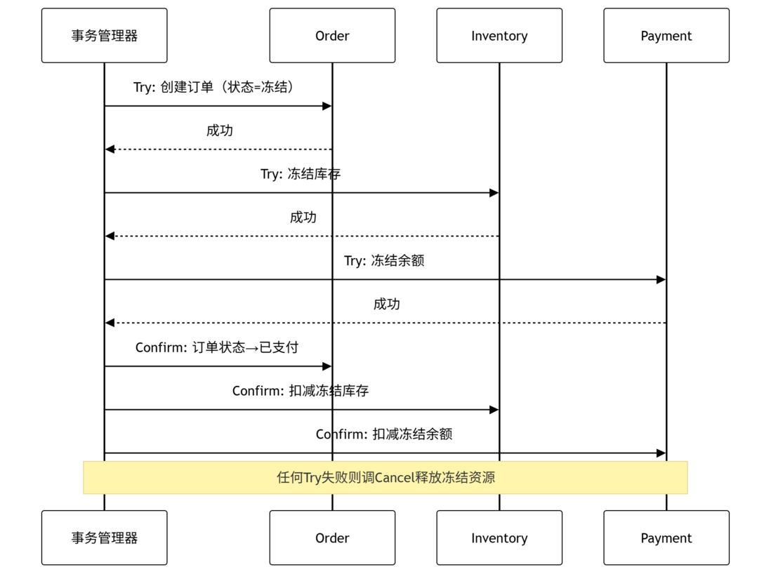 分布式事务方案选型-元一软件