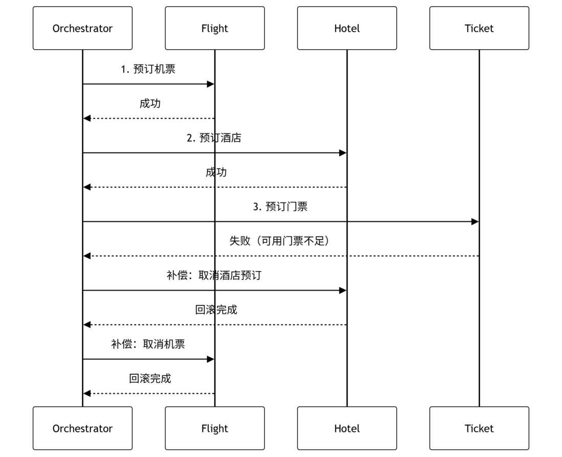 分布式事务方案选型-元一软件