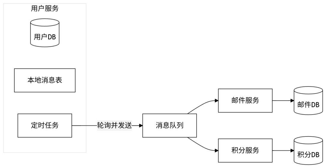 分布式事务方案选型-元一软件