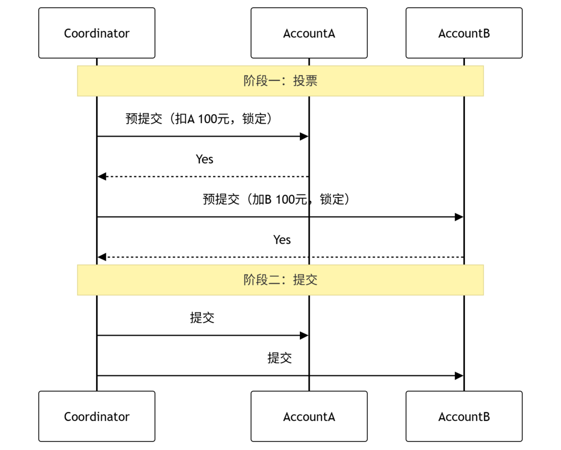 分布式事务方案选型-元一软件