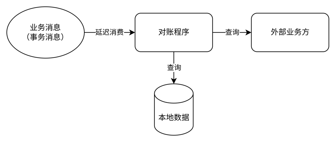 实时对账与离线对账-元一软件