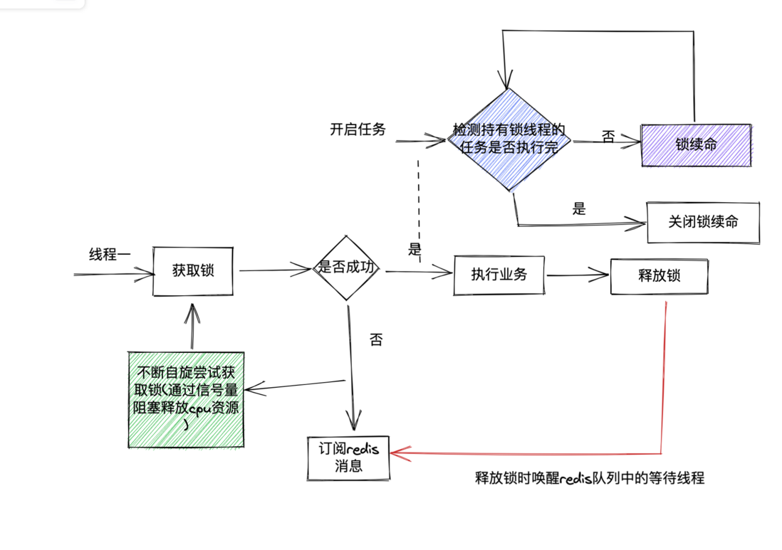 redisson分布式锁的实现-元一软件