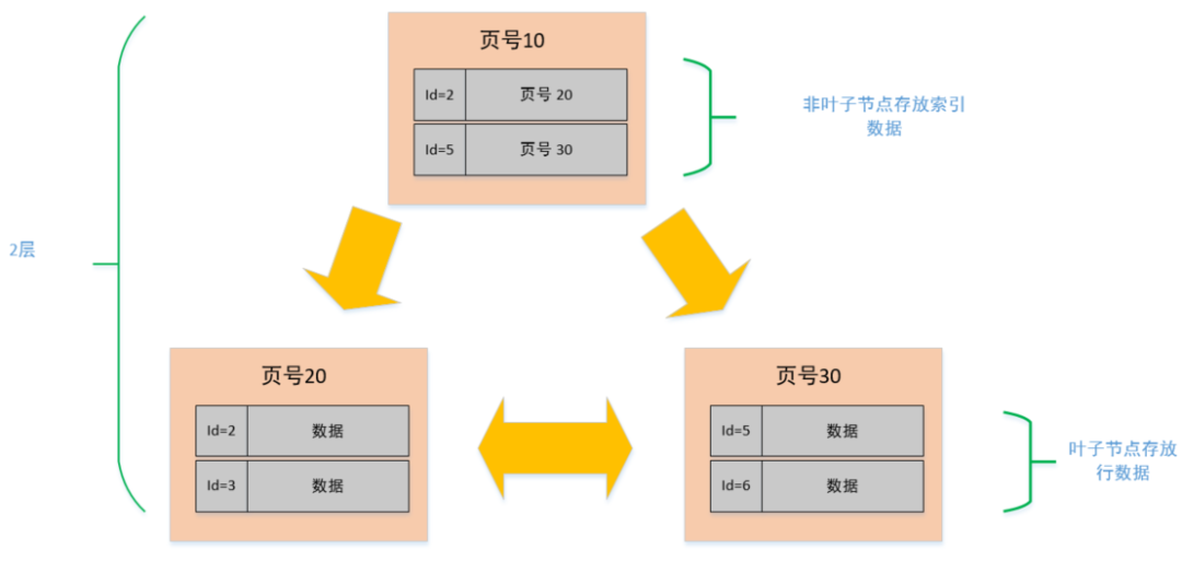 mysql单表2000w-元一软件