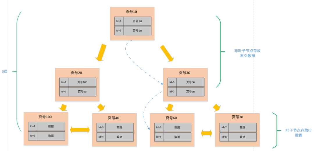 mysql单表2000w-元一软件