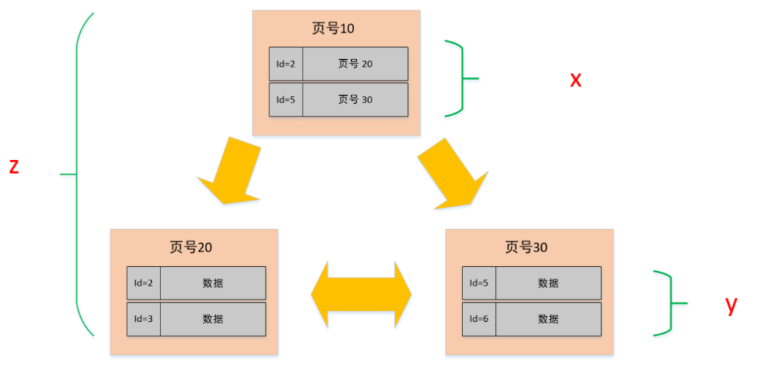 mysql单表2000w-元一软件